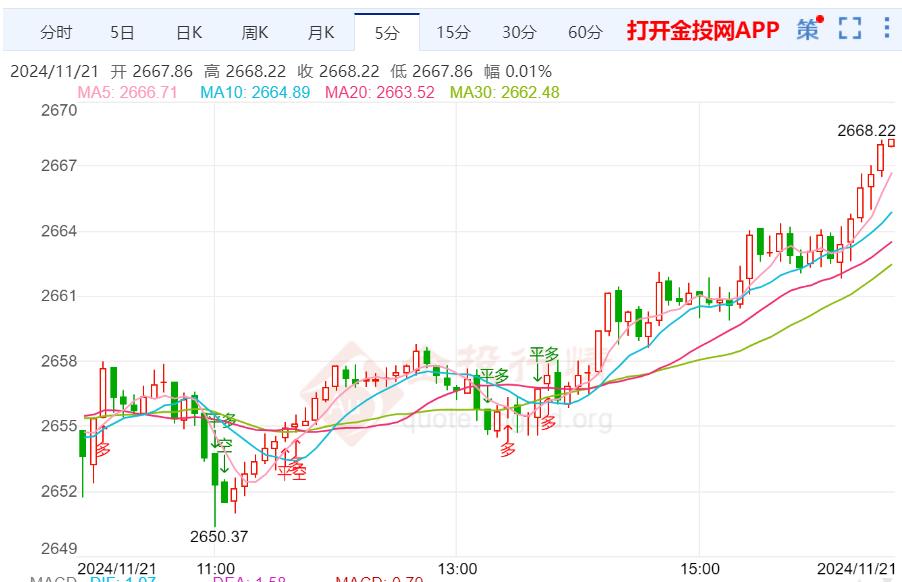 现货黄金震荡走高 警惕美国初请数据