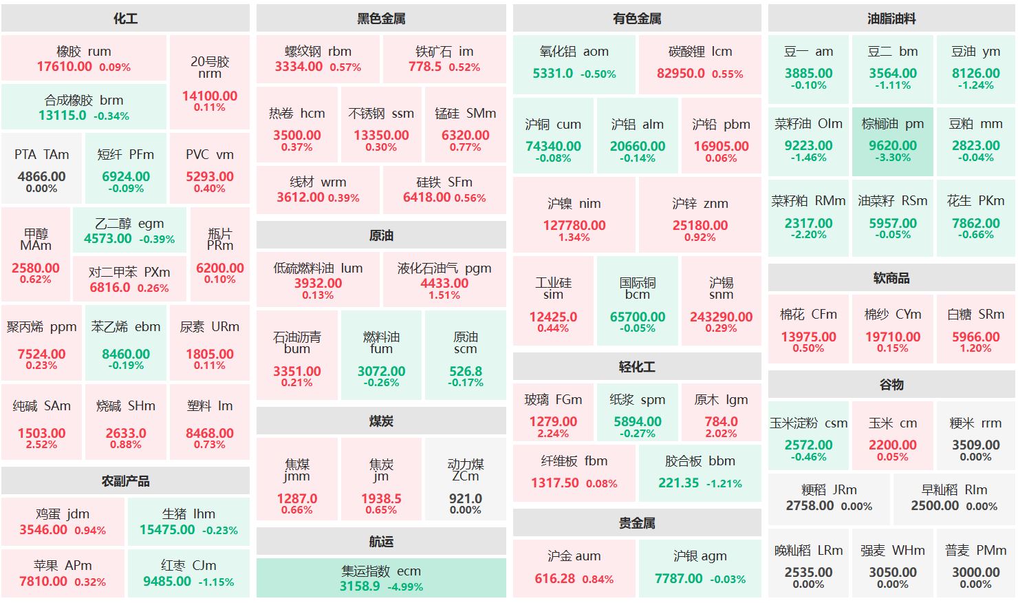 午评：纯碱主力涨逾2% 集运欧线主连跌近5%