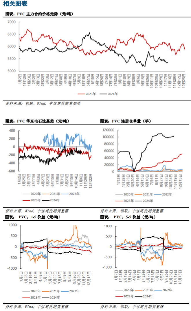 现实端改善仍需时间来显现 PVC期货预计表现偏弱