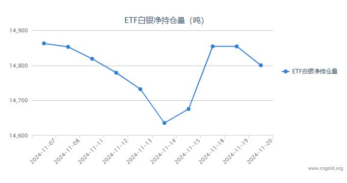 【白银etf持仓量】11月20日白银ETF较上一日减持53.87吨