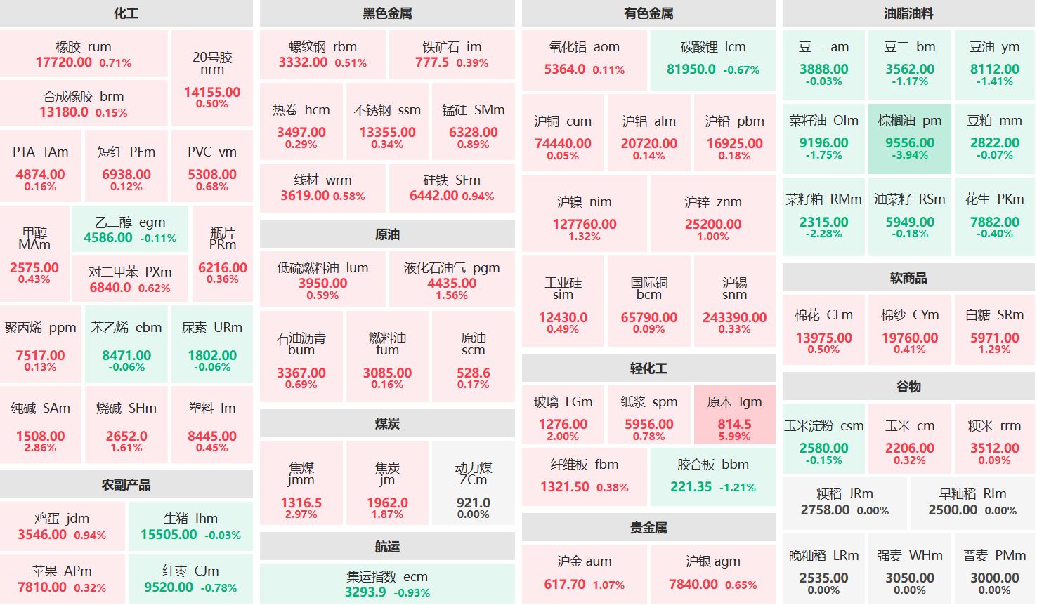 收盘：原木主连涨近6% 棕榈油主力跌超3%