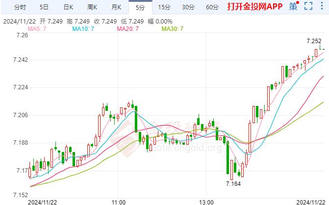 纸白银现报7.250元/克 涨幅1.14%