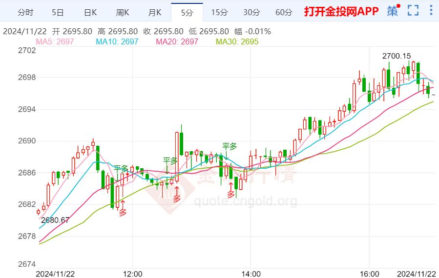 最新技术分析：现货黄金短线突然再度急涨