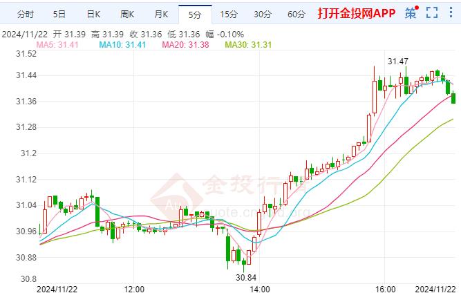 美期银上涨 俄罗斯或会袭击乌克兰政府大楼