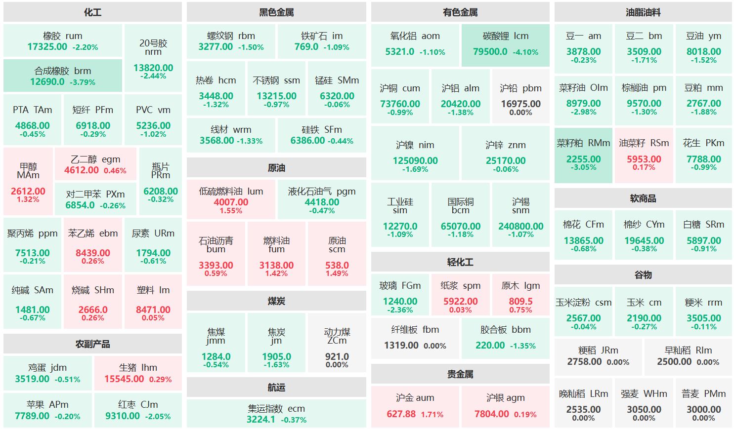 收盘：沪金主力涨逾1% 碳酸锂主连跌超4%