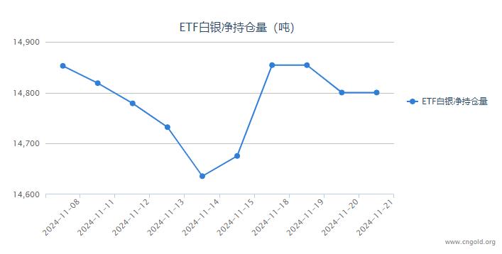 【白银etf持仓量】11月21日白银ETF较上一日持平