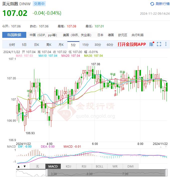 11月22日汇市早评：英国央行曼恩表示100bp的降息过于激进 镑/美元显示轻微看跌倾向