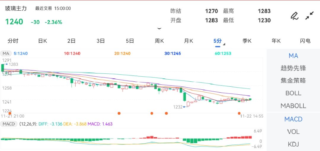 11月22日期货软件走势图综述：玻璃期货主力下跌2.36%