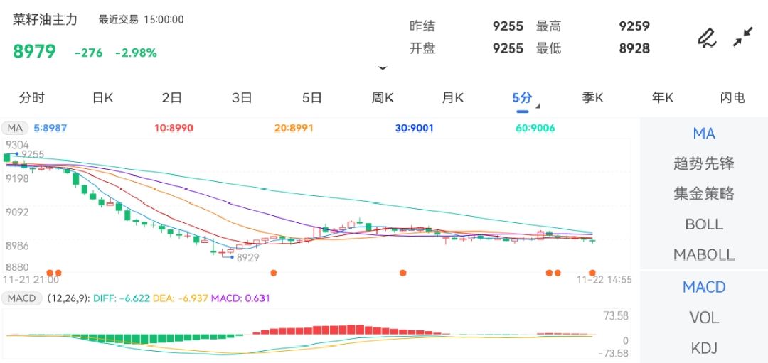 11月22日期货软件走势图综述：菜籽油期货主力下跌2.98%