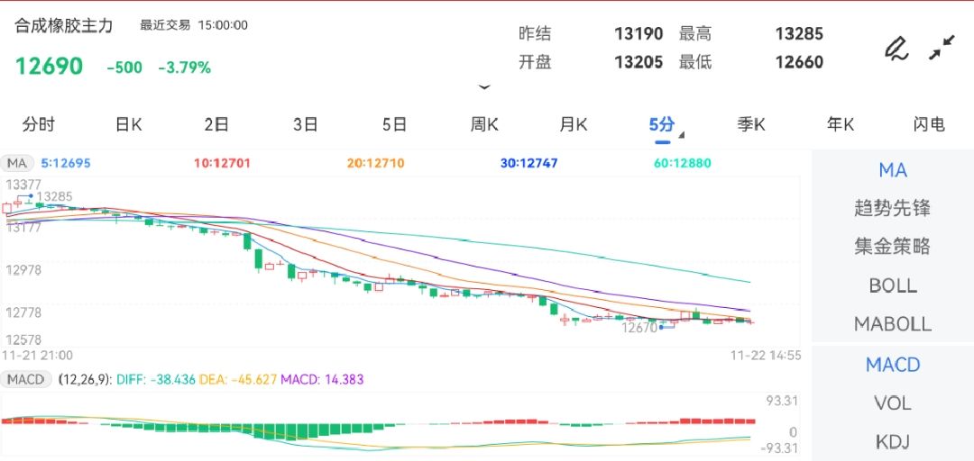 11月22日期货软件走势图综述：合成橡胶期货主力下跌3.79%