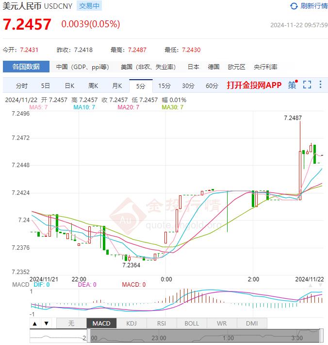 11月22日人民币对美元中间价报7.1942 较前一交易日下调8个基点