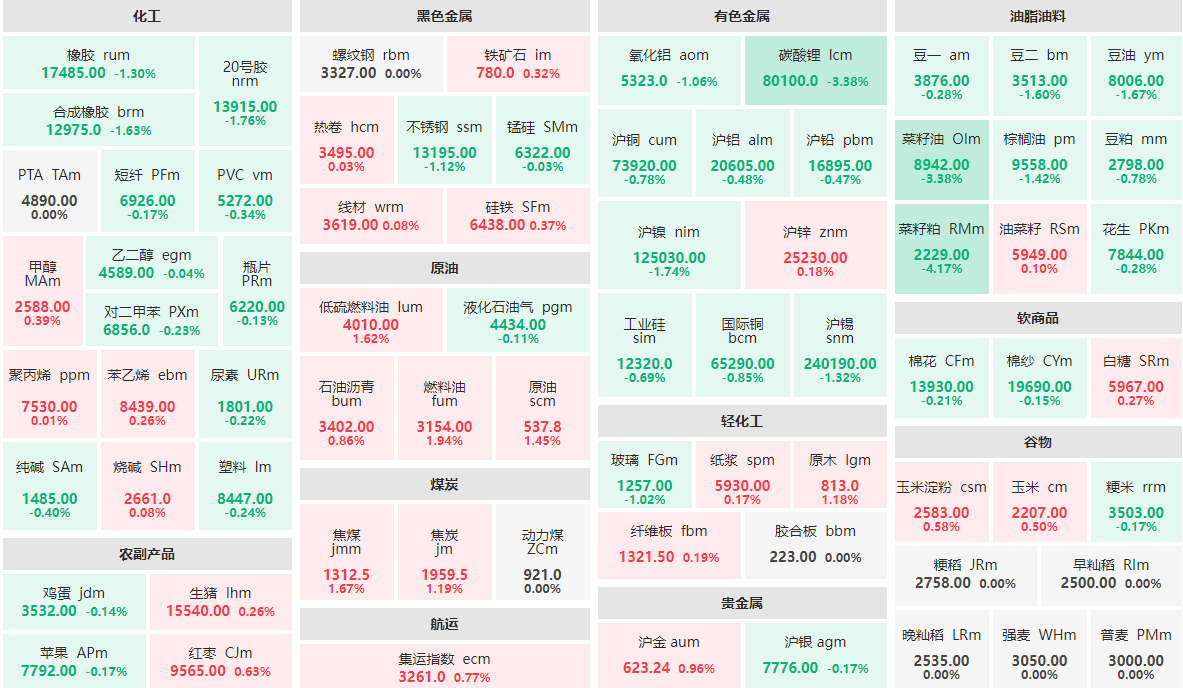 11月22日早盘：菜籽粕主力跌逾4%  燃料油主力涨近2%