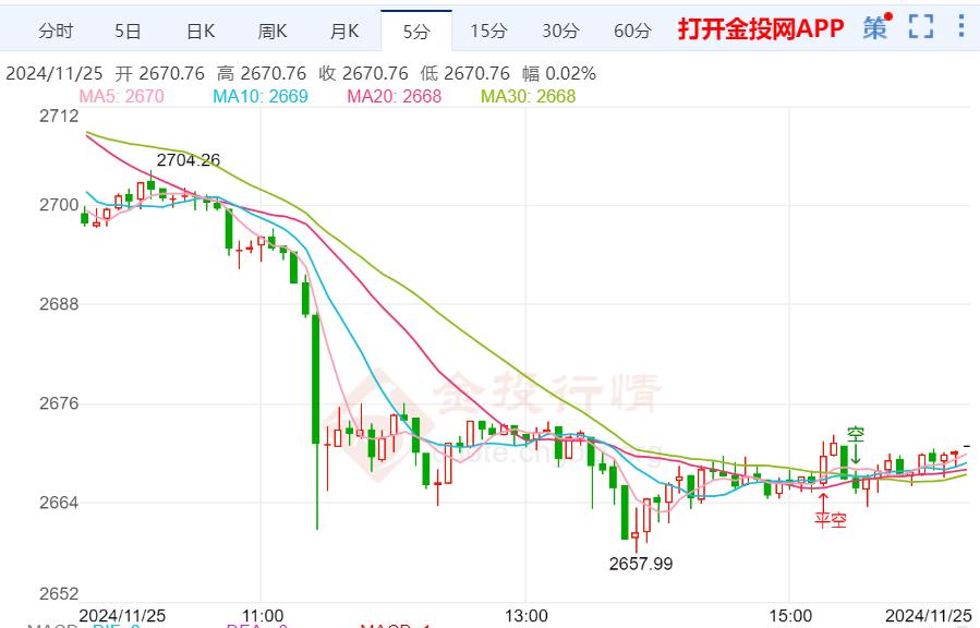 美债收益率大幅下跌 黄金期货延续下跌