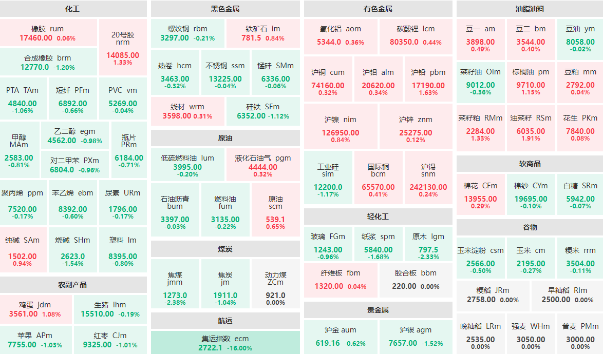 11月25日收盘：集运指数主力封跌停板 油菜籽主力涨近2%