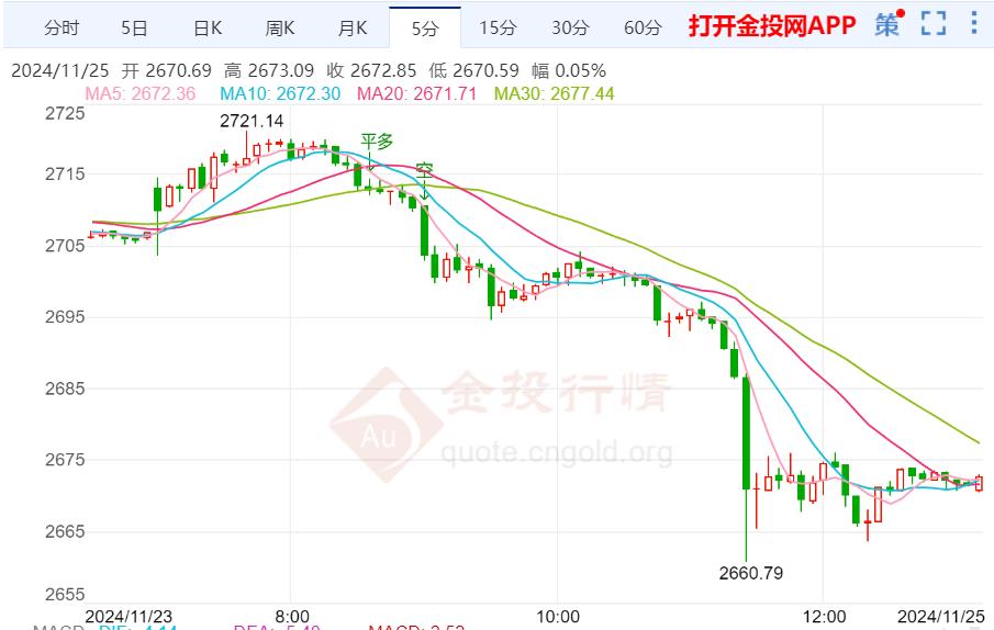 金价技术走势分析：现货黄金维持日内大跌走势