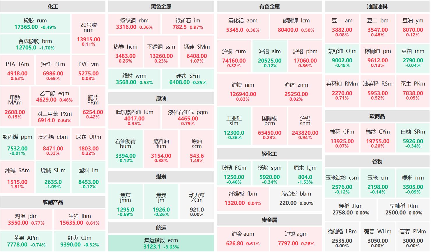 早盘：纯碱主力涨近2% 集运指数主连跌超3%