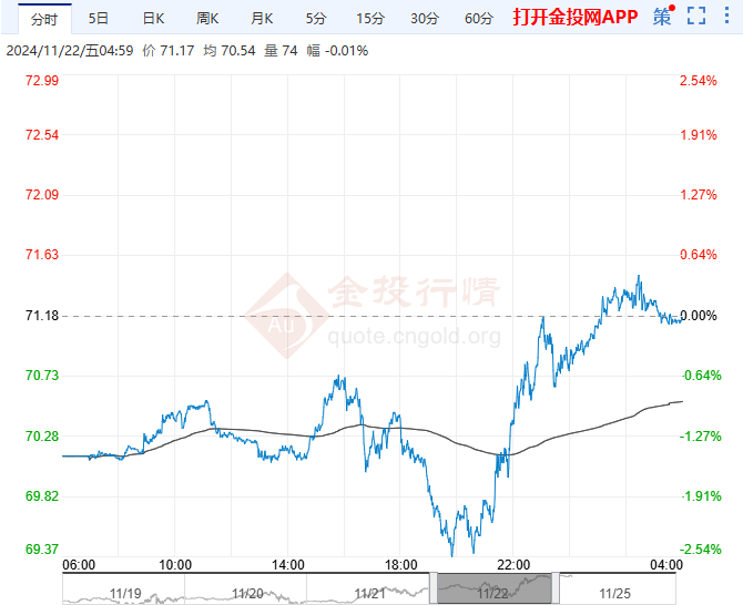 2024年11月25日原油价格走势分析