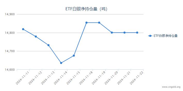 【白银etf持仓量】11月22日白银ETF较上一日持平