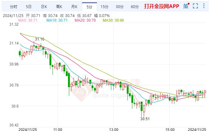 现货白银现报30.75美元/盎司 跌幅1.80%