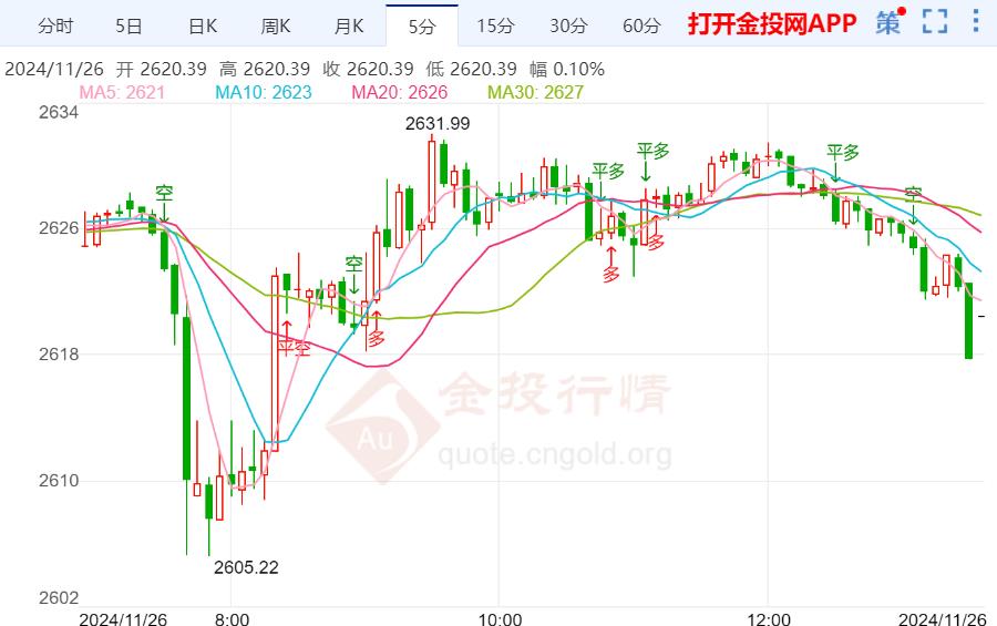 今天（2024年11月26日）黄金价格走势分析