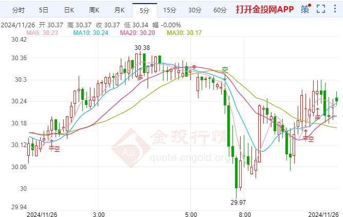 现货白银短线上涨 12月降息似乎不再确定