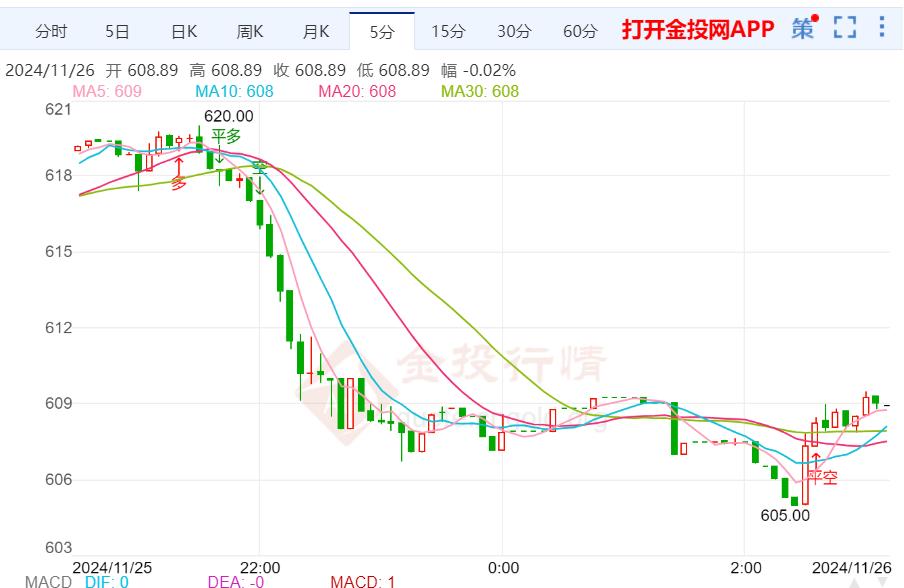 黄金t+d早盘盘初下跌1.79% 暂报608.74元/克