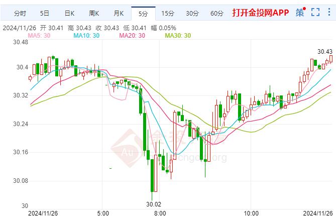 美期银震荡上涨 以色列和真主党的冲突即将结束 