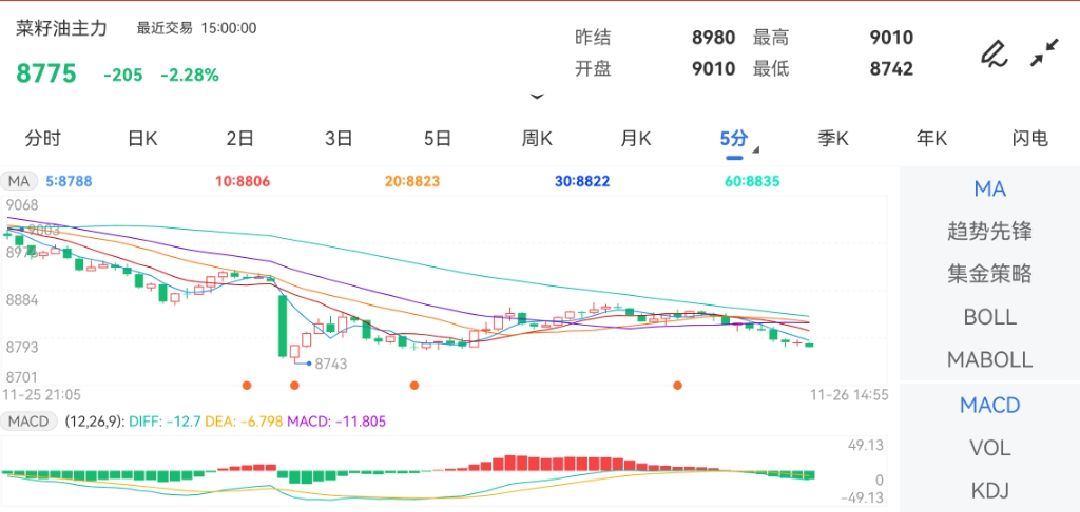 11月26日期货软件走势图综述：菜籽油期货主力下跌2.28%