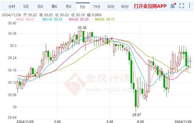 伦敦银短线维持下跌 关注本周美国GDP、PCE等经济数据