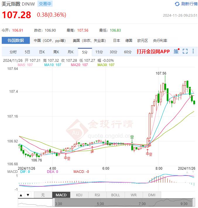 11月26日汇市早评：欧元区通胀将使欧洲央行保持谨慎 欧元/美元继续在看跌通道阻力线附近波动