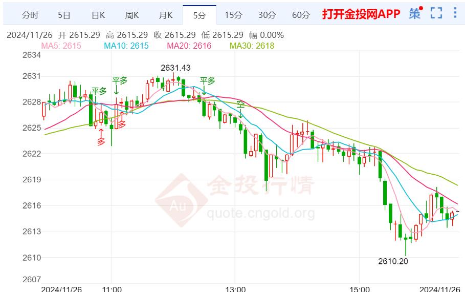 美联储政策转向引发新博弈 黄金跌破2615美元