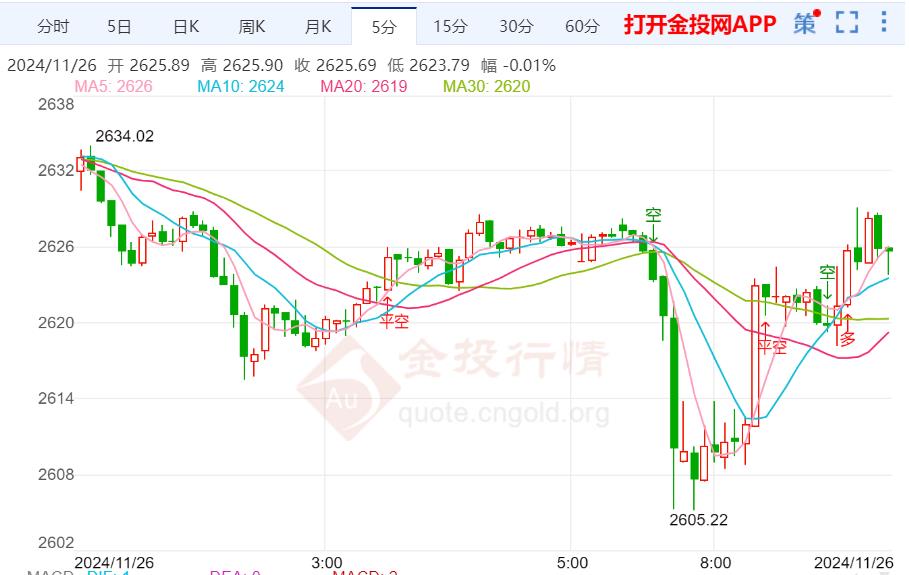 现货黄金刚刚突破2630.00美元/盎司关口 日内涨0.25%