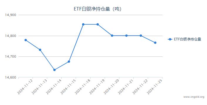 【白银etf持仓量】11月22日白银ETF较上一日减持34.02吨