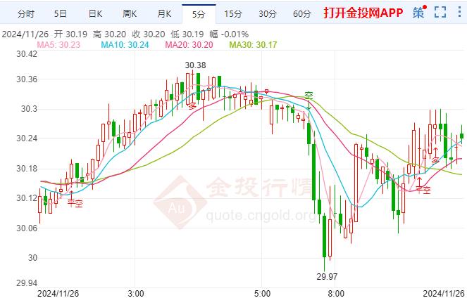 国际白银开启连跌趋势 俄乌冲突仍在持续