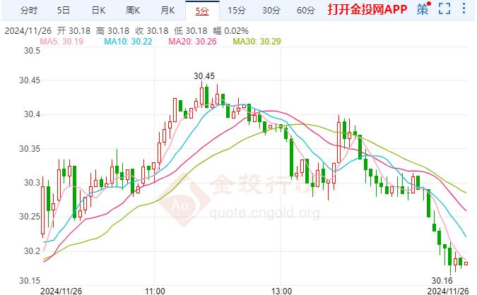 comex白银回落走低 FOMC11月议息会议纪要即将公布