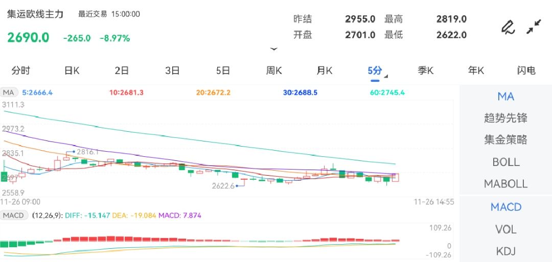 11月26日期货软件走势图综述：集运指数（欧线）期货主力下跌8.97%