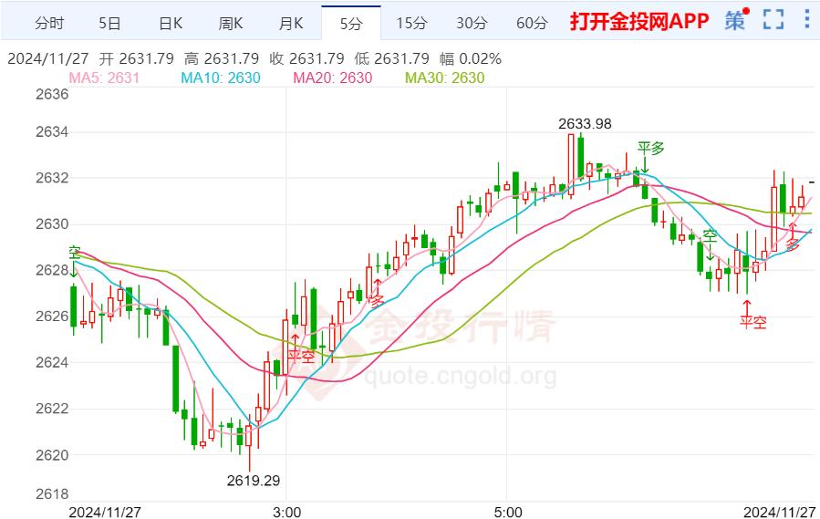 国际金价触底反弹维持整理走势