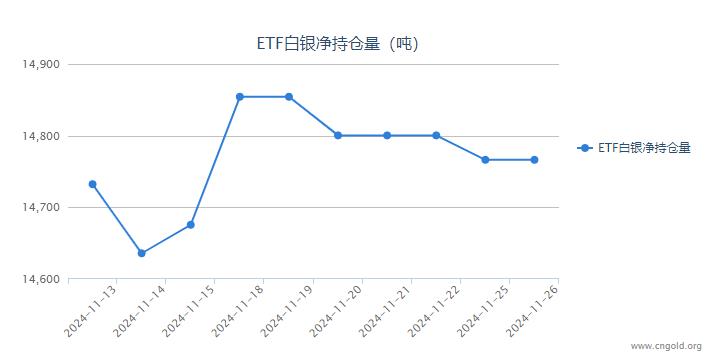 【白银etf持仓量】11月27日白银ETF较上一日持平