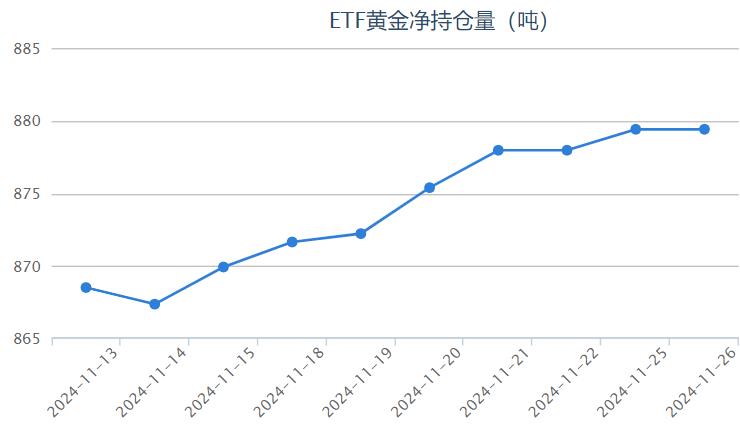 【黃金etf持倉(cāng)量】11月26日黃金ETF較上一交易日保持不變