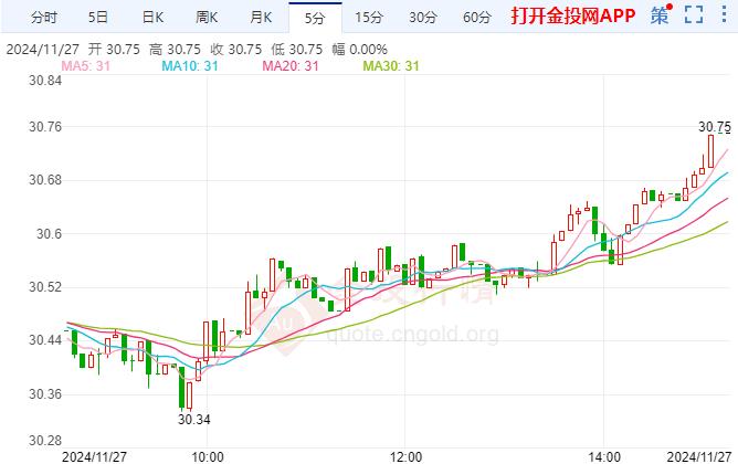 COMEX白银价格上涨 一系列重量级经济数据即将来袭