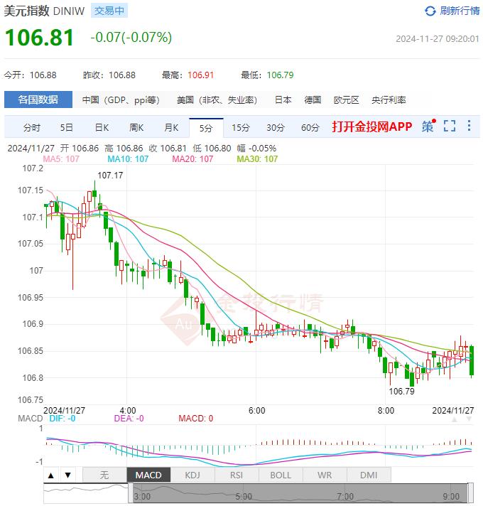 11月27日汇市早评：美联储官员倾向未来以渐进的方式降息 美元或于年底前见顶