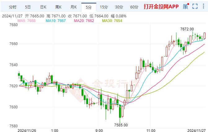 白银期货沪银走高 晚间关注GDP数据和PEC报告