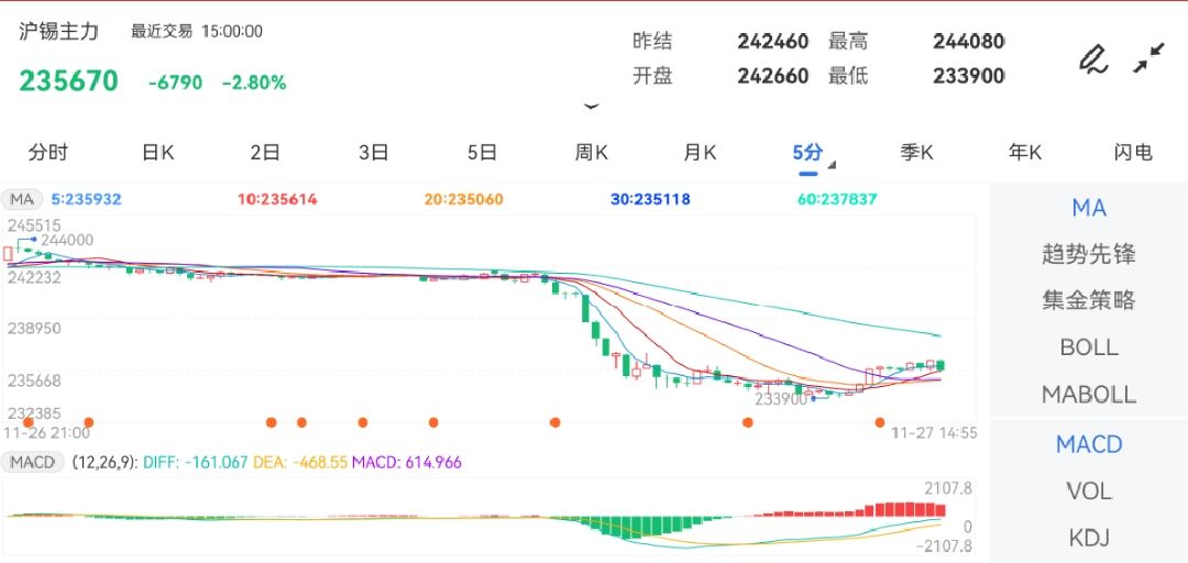 11月27日期货软件走势图综述：沪锡期货主力下跌2.80%
