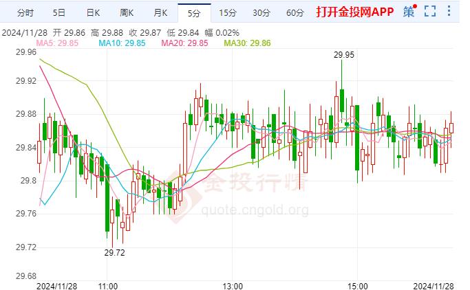 美国经济表现韧性十足 伦敦银跌幅逐渐缩小