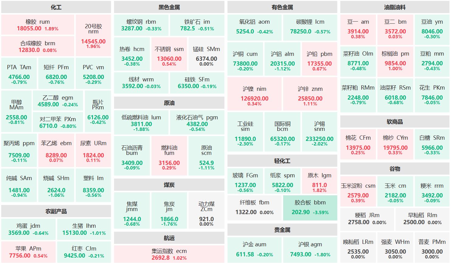 午评：橡胶主力涨近2% 工业硅、沪锡主力跌超2%