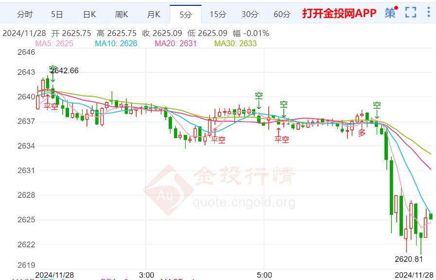 美PCE通胀小幅走高 国际黄金短期走弱