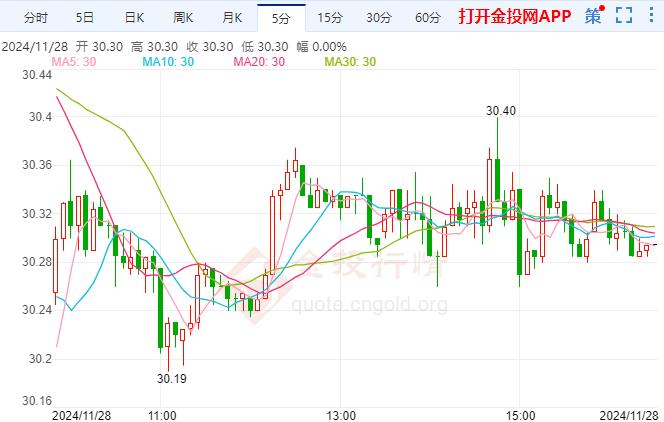 COMEX白银震荡下跌 美国经济保住增长势头