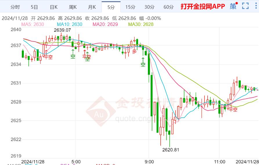 今日黄金价格走势预测（2024年11月28日）