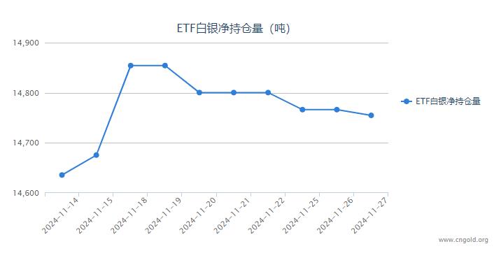 【白银etf持仓量】11月29日白银ETF较上一日减持45.36吨