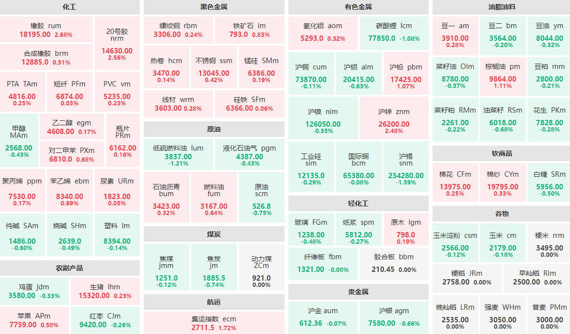 11月28日早盘：橡胶、20号胶等涨逾2%  沪锡、低硫燃料油等跌逾1%